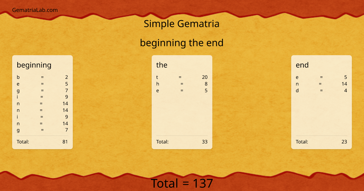 beginning the end in simple Gematria